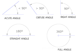 TYPES-ANGLES